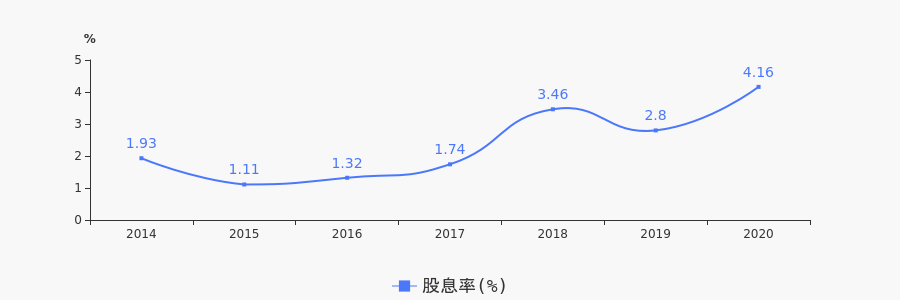 策略分析